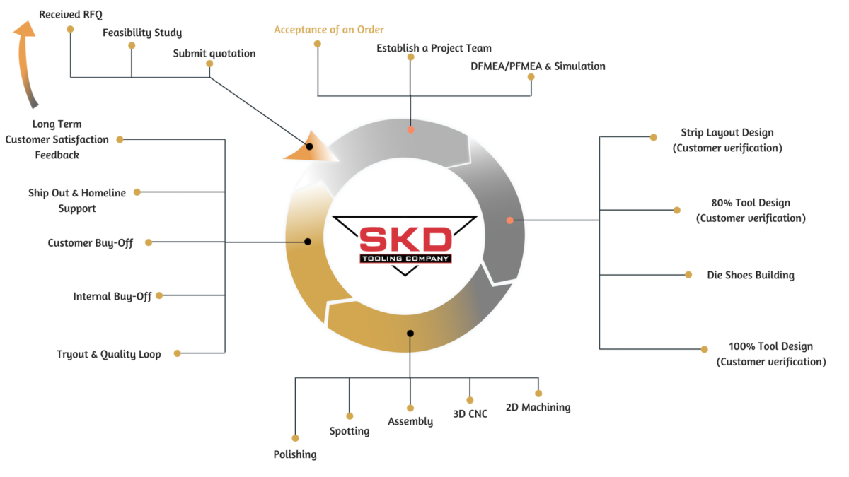 Our Process SKD Tooling Company